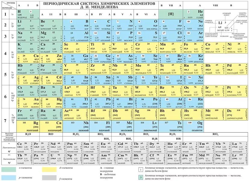 Периодическая система химических элементов